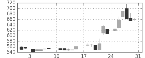 日産自の日足チャート(1986年8月)