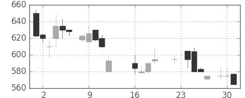 日産自の日足チャート(1986年9月)