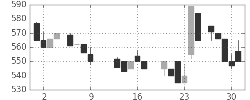 日産自の日足チャート(1986年10月)