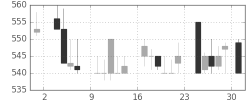 日産自の日足チャート(1986年11月)