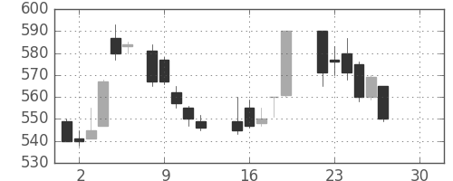 日産自の日足チャート(1986年12月)