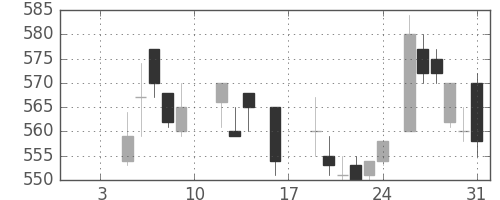 日産自の日足チャート(1987年1月)
