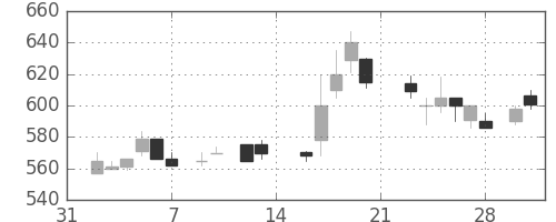 日産自の日足チャート(1987年2月)