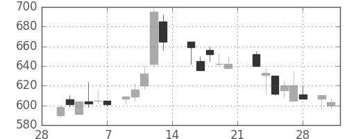 日産自の日足チャート(1987年3月)