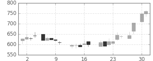 日産自の日足チャート(1987年4月)