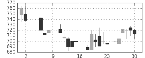 日産自の日足チャート(1987年5月)