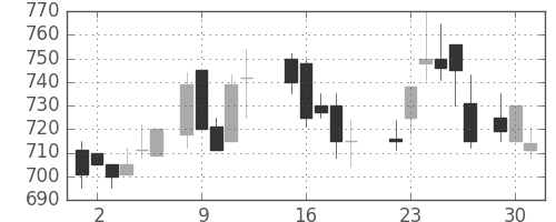日産自の日足チャート(1987年6月)