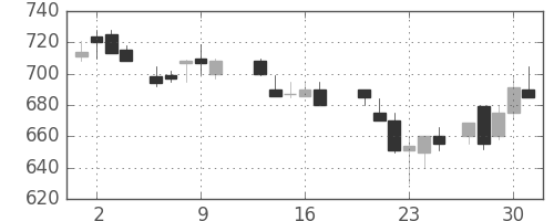 日産自の日足チャート(1987年7月)