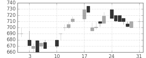 日産自の日足チャート(1987年8月)