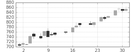 日産自の日足チャート(1987年9月)