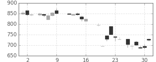 日産自の日足チャート(1987年10月)