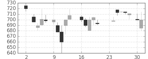 日産自の日足チャート(1987年11月)