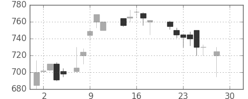 日産自の日足チャート(1987年12月)