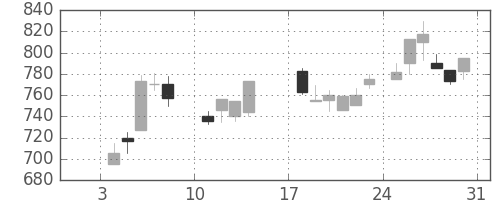 日産自の日足チャート(1988年1月)