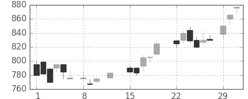 日産自の日足チャート(1988年2月)