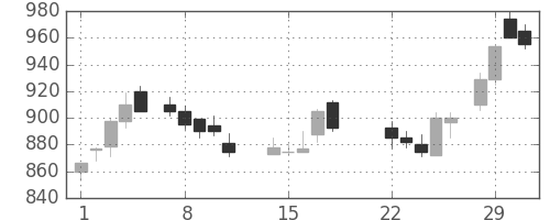 日産自の日足チャート(1988年3月)