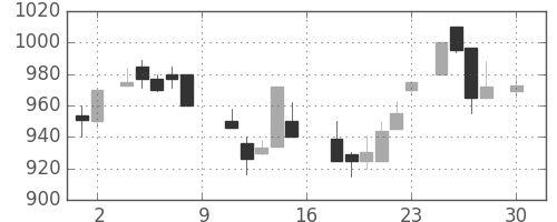 日産自の日足チャート(1988年4月)