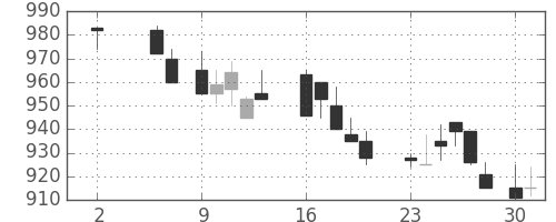 日産自の日足チャート(1988年5月)