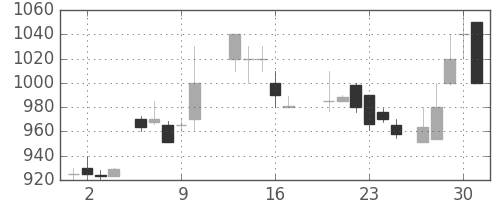日産自の日足チャート(1988年6月)