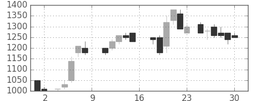 日産自の日足チャート(1988年7月)