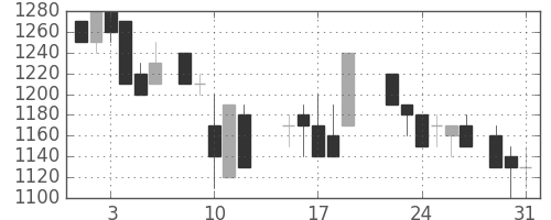 日産自の日足チャート(1988年8月)