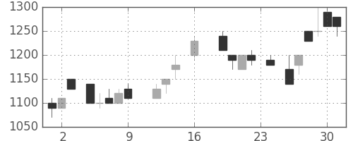 日産自の日足チャート(1988年9月)