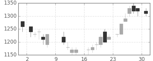 日産自の日足チャート(1988年10月)