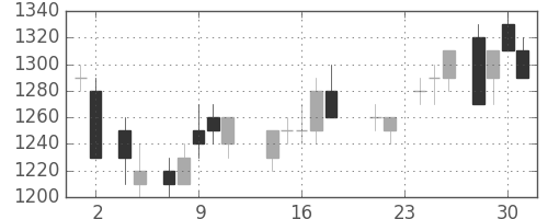 日産自の日足チャート(1988年11月)