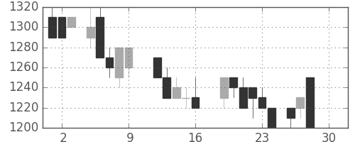 日産自の日足チャート(1988年12月)