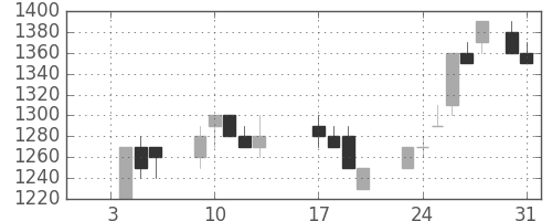 日産自の日足チャート(1989年1月)