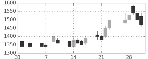 日産自の日足チャート(1989年2月)