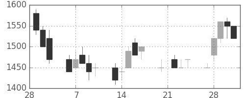 日産自の日足チャート(1989年3月)