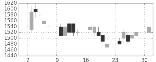 日産自の日足チャート(1989年4月)