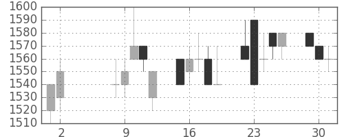 日産自の日足チャート(1989年5月)