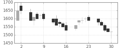 日産自の日足チャート(1989年6月)