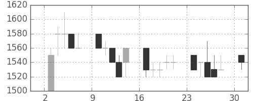 日産自の日足チャート(1989年7月)