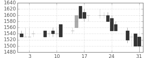 日産自の日足チャート(1989年8月)