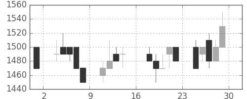 日産自の日足チャート(1989年9月)