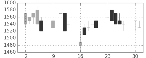 日産自の日足チャート(1989年10月)