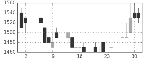 日産自の日足チャート(1989年11月)