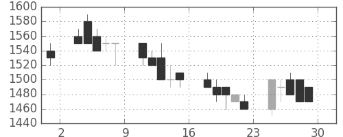 日産自の日足チャート(1989年12月)