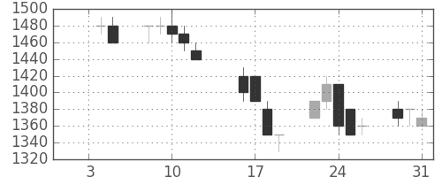 日産自の日足チャート(1990年1月)