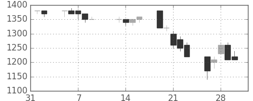 日産自の日足チャート(1990年2月)