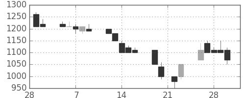日産自の日足チャート(1990年3月)