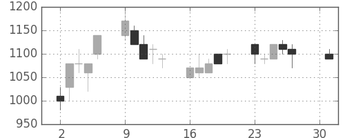 日産自の日足チャート(1990年4月)