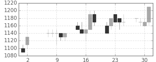 日産自の日足チャート(1990年5月)