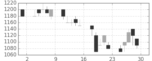 日産自の日足チャート(1990年6月)