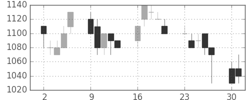 日産自の日足チャート(1990年7月)