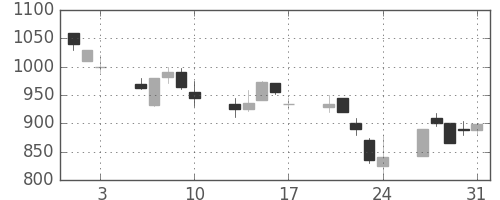 日産自の日足チャート(1990年8月)