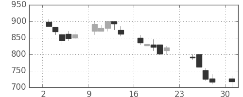 日産自の日足チャート(1990年9月)